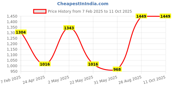 ajio.com indigifts Set of 5 Rangoli Print Square Cushions 12" x 12" indigifts Price History Graph from 7 Feb 2025 to 9 Oct 2025