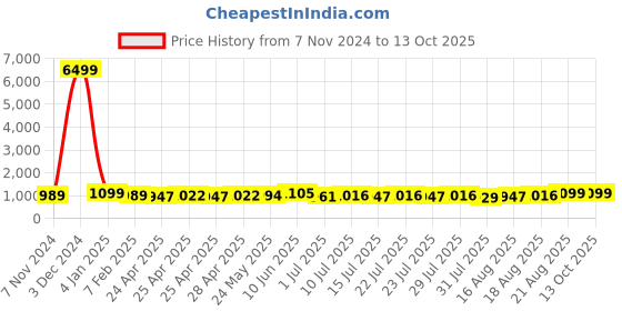 ajio.com indigifts Set of Printed Cushions with Coffee Mugs indigifts Price History Graph from 7 Nov 2024 to 13 Oct 2025