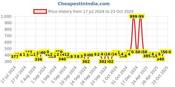 ajio.com indigifts Sister is a Friend Forever Quote Cushion 12" x 12" indigifts Price History Graph from 17 Jul 2024 to 23 Oct 2025