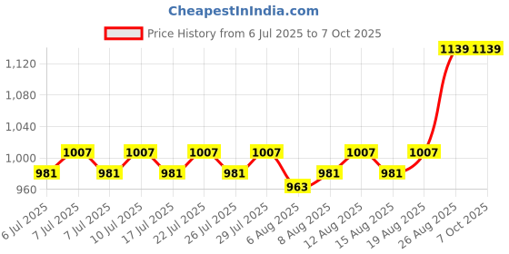ajio.com indigifts Square-Shaped Cushion Cover with Filler indigifts Price History Graph from 6 Jul 2025 to 7 Oct 2025