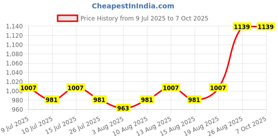 ajio.com indigifts Square-Shaped Cushion Cover with Filler indigifts Price History Graph from 9 Jul 2025 to 7 Oct 2025