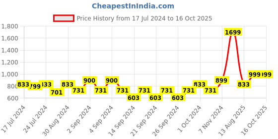 ajio.com indigifts Typographic Print Apron & Cutlery Holder indigifts Price History Graph from 17 Jul 2024 to 16 Oct 2025
