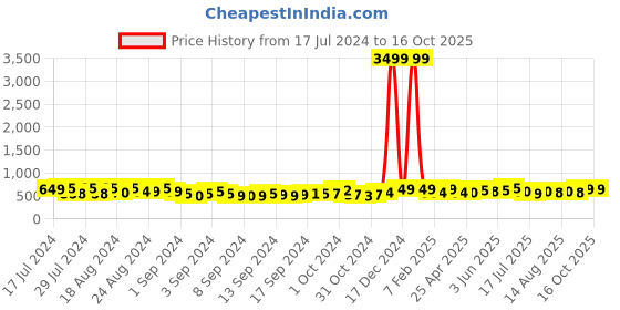 ajio.com indigifts Typographic Print Apron & Door Sign indigifts Price History Graph from 17 Jul 2024 to 15 Oct 2025