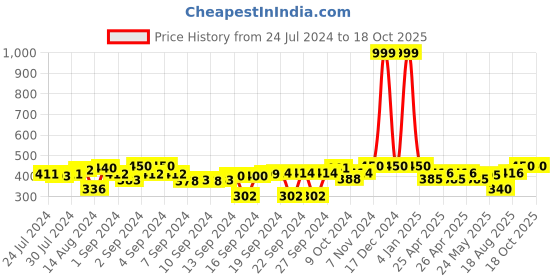 ajio.com indigifts Typographic Print Cushion 12" x 12" indigifts Price History Graph from 24 Jul 2024 to 18 Oct 2025