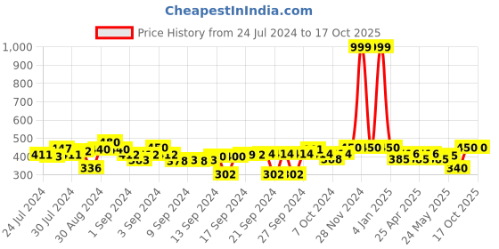 ajio.com indigifts Typographic Print Cushion 12" x 12" indigifts Price History Graph from 24 Jul 2024 to 16 Oct 2025