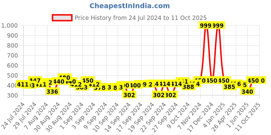 ajio.com indigifts Typographic Print Cushion 12" x 12" indigifts Price History Graph from 24 Jul 2024 to 10 Oct 2025
