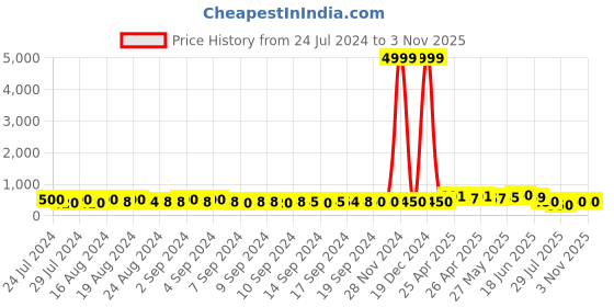 ajio.com indigifts Typographic Print Cushion Cover 12" x 12" indigifts Price History Graph from 24 Jul 2024 to 3 Nov 2025