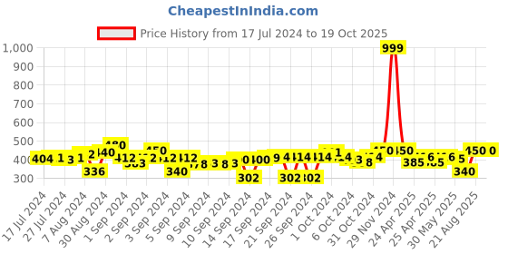 ajio.com indigifts Typographic Print Cushion Cover 12" x 12" indigifts Price History Graph from 17 Jul 2024 to 19 Oct 2025