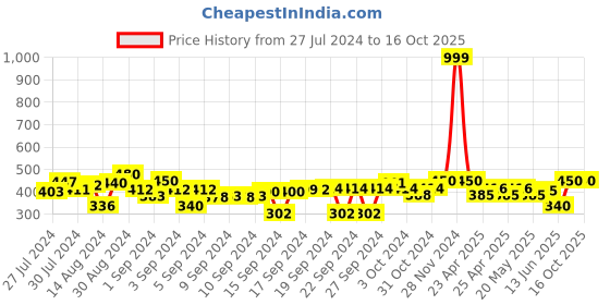 ajio.com indigifts Typographic Print Cushion Cover 12" x 12" indigifts Price History Graph from 27 Jul 2024 to 16 Oct 2025