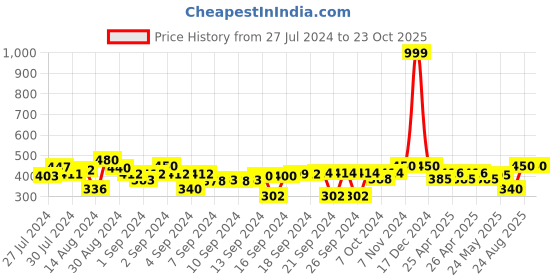 ajio.com indigifts Typographic Print Cushion Cover 12" x 12" indigifts Price History Graph from 27 Jul 2024 to 22 Oct 2025
