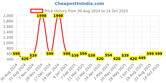 ajio.com indigifts Typographic Print Cushion Cover with Cup indigifts Price History Graph from 30 Aug 2024 to 14 Oct 2025