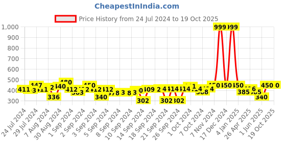 ajio.com indigifts Typographic Print Cushion Cover with Filler 12" x 12" indigifts Price History Graph from 24 Jul 2024 to 19 Oct 2025