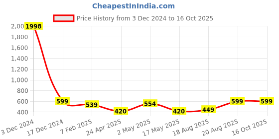 ajio.com indigifts Typographic Print Cushion with Mug indigifts Price History Graph from 3 Dec 2024 to 16 Oct 2025