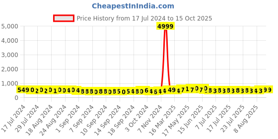 ajio.com indigifts Typographic Print Heart Cushion indigifts Price History Graph from 17 Jul 2024 to 15 Oct 2025
