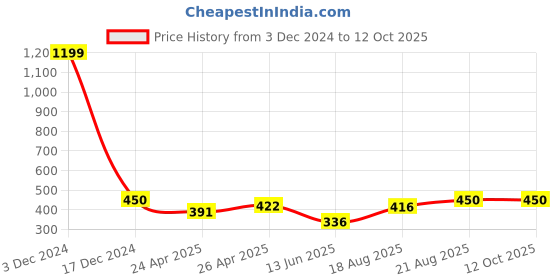 ajio.com indigifts Typographic Print Square Cushion indigifts Price History Graph from 3 Dec 2024 to 11 Oct 2025