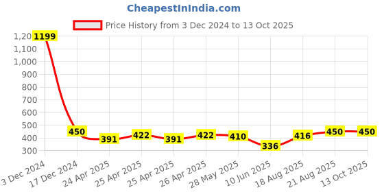 ajio.com indigifts Typographic Print Square Cushion indigifts Price History Graph from 3 Dec 2024 to 12 Oct 2025