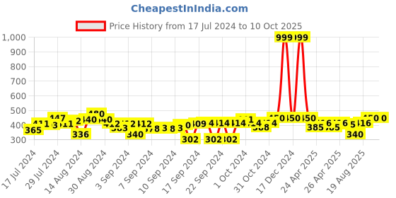 ajio.com indigifts Typographic Print Square Cushion 12" x 12" indigifts Price History Graph from 17 Jul 2024 to 9 Oct 2025