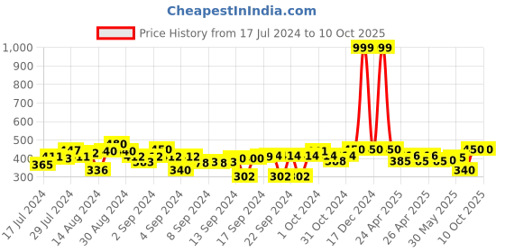 ajio.com indigifts Typographic Print Square Cushion 12" x 12" indigifts Price History Graph from 17 Jul 2024 to 9 Oct 2025