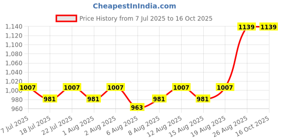 ajio.com indigifts Typographic Print Square Cushion Cover 12" x 12" indigifts Price History Graph from 7 Jul 2025 to 15 Oct 2025