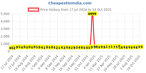 ajio.com indigifts Typographic Print Square Cushion with Mug indigifts Price History Graph from 17 Jul 2024 to 13 Oct 2025
