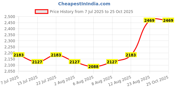 ajio.com indigifts Typographic Printed Couple Pillow  indigifts Price History Graph from 7 Jul 2025 to 24 Oct 2025