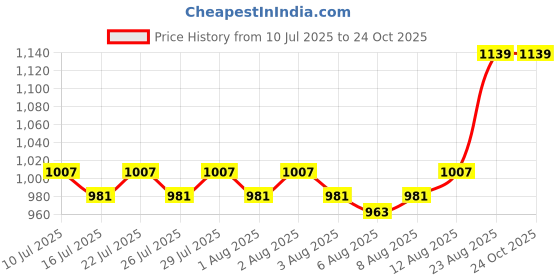 ajio.com indigifts  Valentine Gifts Cotton Printed Pillow  indigifts Price History Graph from 10 Jul 2025 to 23 Oct 2025