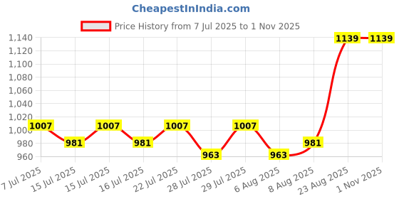ajio.com indigifts  Valentine Gifts Cotton Printed Pillow  indigifts Price History Graph from 7 Jul 2025 to 31 Oct 2025