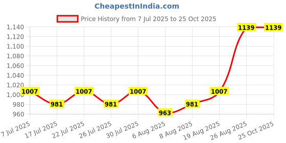 ajio.com indigifts Valentine Gifts Square Cushions indigifts Price History Graph from 7 Jul 2025 to 25 Oct 2025