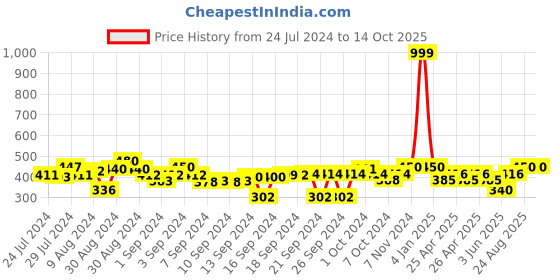 ajio.com indigifts You Was My Fate Print Cushion 12" x12" indigifts Price History Graph from 24 Jul 2024 to 13 Oct 2025