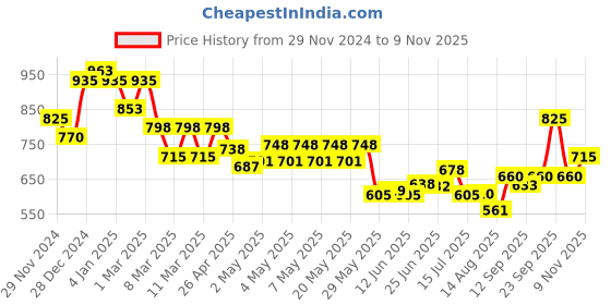 ajio.com indie picks Indigo Dyed & Double Dabu Print Collar-Neck Short Top indie picks Price History Graph from 29 Nov 2024 to 9 Nov 2025