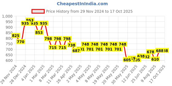 ajio.com indie picks Indigo Dyed & Double Dabu Print Sleeveless Short Top indie picks Price History Graph from 29 Nov 2024 to 16 Oct 2025