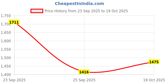 ajio.com indie picks Indigo Dyed and Double Dabu Printed  Dress indie picks Price History Graph from 23 Sep 2025 to 19 Oct 2025