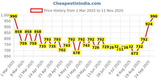 ajio.com indie picks Indigo Dyed Dabu Print Cotton Salwar Pants indie picks Price History Graph from 1 Mar 2025 to 11 Nov 2025