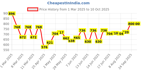 ajio.com indie picks Indigo Dyed Dabu Print Oversized Fit Shirt indie picks Price History Graph from 1 Mar 2025 to 10 Oct 2025