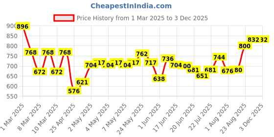 ajio.com indie picks Indigo Dyed Dabu Print Oversized Fit Shirt indie picks Price History Graph from 1 Mar 2025 to 2 Dec 2025