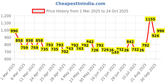 ajio.com indie picks Indigo Dyed Double Dabu Print Cotton Salwar Pant indie picks Price History Graph from 1 Mar 2025 to 24 Oct 2025
