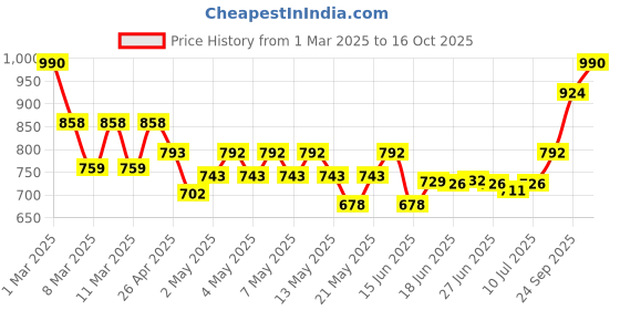 ajio.com indie picks Indigo Dyed Double Dabu Print Cotton Salwar Pants indie picks Price History Graph from 1 Mar 2025 to 16 Oct 2025
