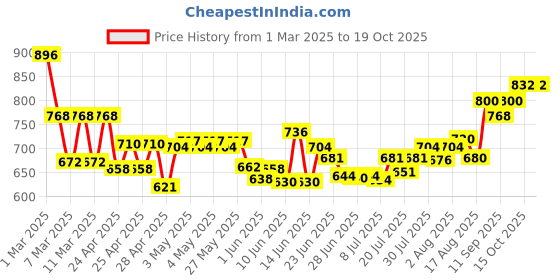 ajio.com indie picks Indigo Nashpal Dyed Dabu Print Oversized Fit Shirt indie picks Price History Graph from 1 Mar 2025 to 18 Oct 2025