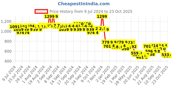 ajio.com biba Indigo Polyester Straight Kurti biba Price History Graph from 9 Jul 2024 to 23 Oct 2025