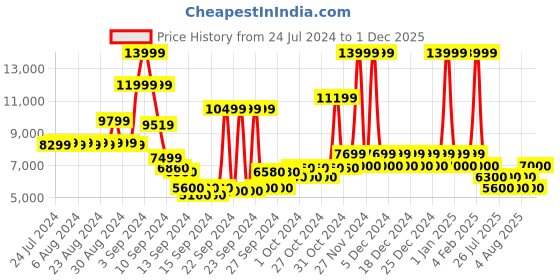 ajio.com steve madden Indira Embellished Stilettos steve madden Price History Graph from 24 Jul 2024 to 1 Dec 2025