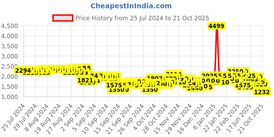 ajio.com puma Individual Blaze Regular Fit Football Jacket puma Price History Graph from 25 Jul 2024 to 21 Oct 2025