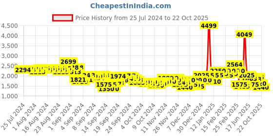 ajio.com puma Individual Blaze Regular Fit Football Jacket puma Price History Graph from 25 Jul 2024 to 22 Oct 2025