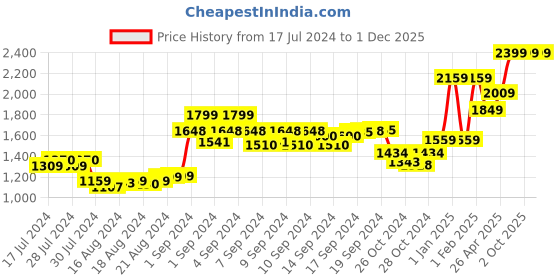 ajio.com individual design Cross Body Sling Bag with Detachable Strap individual design Price History Graph from 17 Jul 2024 to 30 Nov 2025