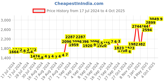 ajio.com individual design Crossbody Messenger Bag with Adjustable Strap individual design Price History Graph from 17 Jul 2024 to 4 Oct 2025