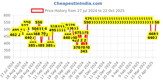 ajio.com indiweaves 3/4th Shorts with Drawstring Waist indiweaves Price History Graph from 27 Jul 2024 to 22 Oct 2025