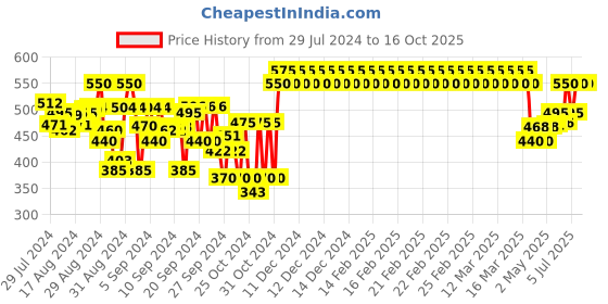 ajio.com indiweaves 3/4th Shorts with Drawstring Waist indiweaves Price History Graph from 29 Jul 2024 to 16 Oct 2025