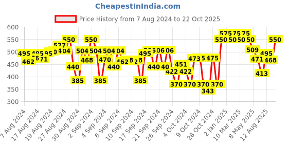 ajio.com indiweaves 3/4th Shorts with Drawstring Waist indiweaves Price History Graph from 7 Aug 2024 to 22 Oct 2025