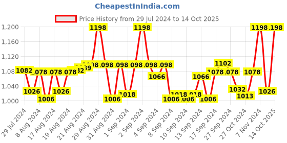 ajio.com indiweaves Ankle Length Basic Leggings indiweaves Price History Graph from 29 Jul 2024 to 14 Oct 2025