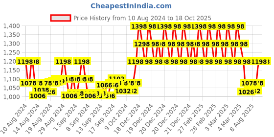 ajio.com indiweaves Basic Ankle Length Leggings indiweaves Price History Graph from 10 Aug 2024 to 18 Oct 2025