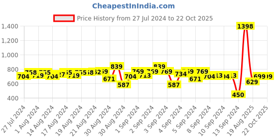 ajio.com indiweaves Basic Graphic Print Leggings indiweaves Price History Graph from 27 Jul 2024 to 21 Oct 2025